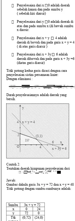 Gambar dahulu garis x + y = 4 dan x + 3y = 6Titik potong dengan sumbu-sumbunya adalah: