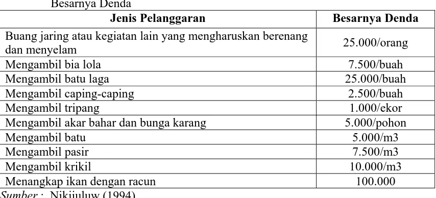 Tabel 3. Jenis Pengaturan Sanksi Pelanggaran Sasi Berdasarkan Jenis Pelanggaran dan Besarnya Denda 