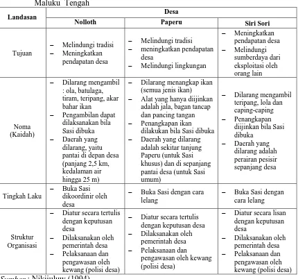 Tabel 2. Landasan Institusi Pelaksanaan Sasi di Kecamatan Saparua, Kabupaten  Maluku  Tengah 