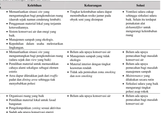Tabel 1. Evaluasi Perbandingan Terapan Eko-Interior Objek 