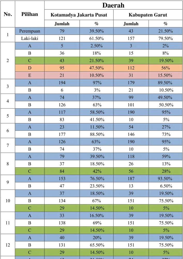 Tabel 1.3 : Hasil angket untuk nomor 1 – 13  di Kabupaten Garut &amp; Kotamadya Jakarta  Pusat