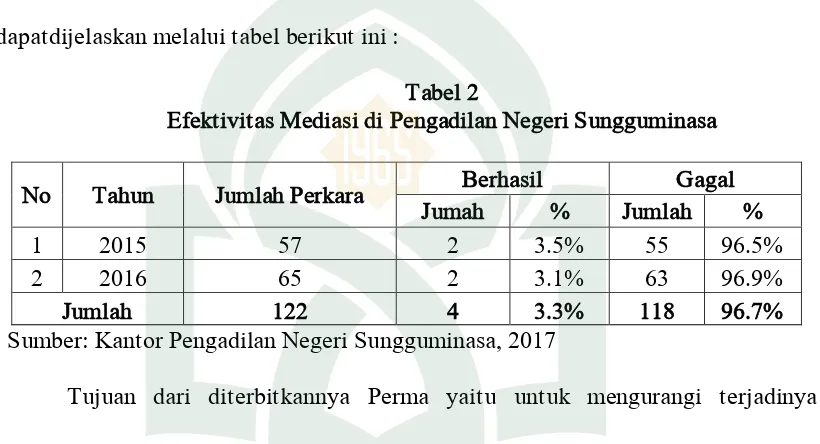 Tabel 2 Efektivitas Mediasi di Pengadilan Negeri Sungguminasa 