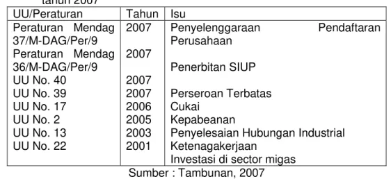 Table  2.    UU/Peraturan  yang  berpengaruh  terhadap  efektifitas  UU  PM  No.  25  tahun 2007 