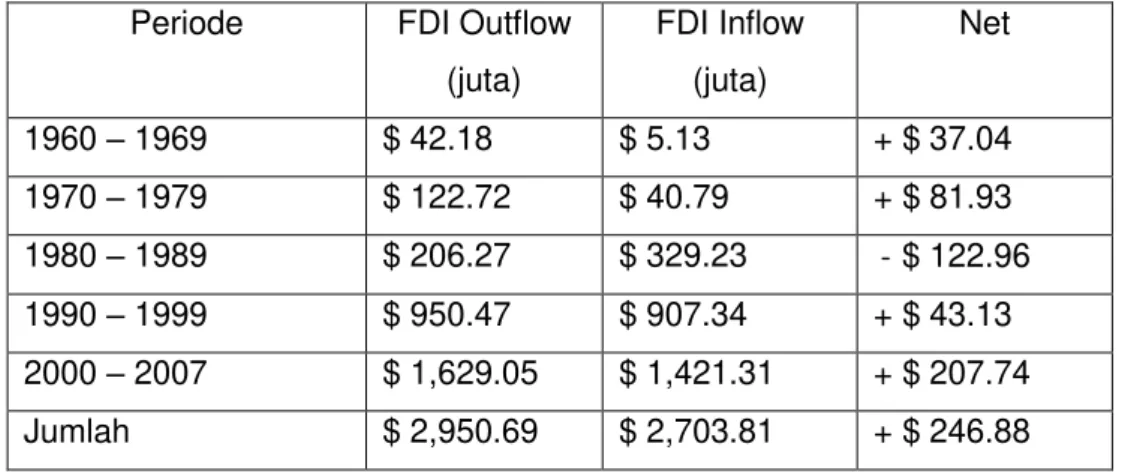 Table 1.  Aliran dana investasi langsung luar negeri di Amerika serikat  Periode  FDI Outflow 