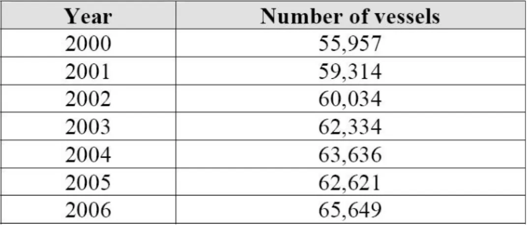 Tabel II.4 Jumlah Kapal yang Melintasi Selat Malaka th. 2000-2006 