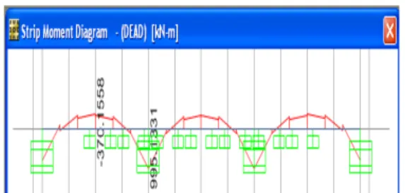 Gambar 11a Tampilan Diagram Lintang Strip E- E-W-H- W’ k s  = 48000 kN/m 3  (SAFE) 