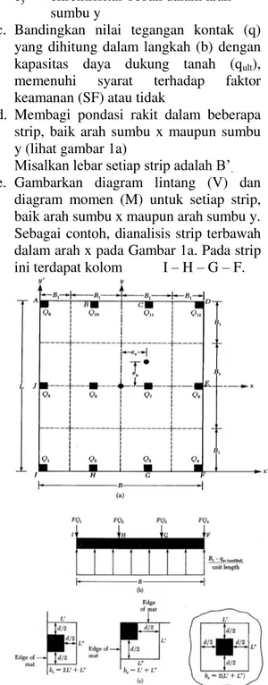 Gambar 1. Perencanaan Pondasi Rakit dengan  Metode Konvensional (Das, 1995) 