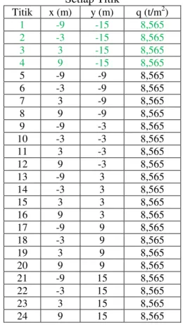 Tabel 3. Perhitungan Tegangan Kontak Pada  Setiap Titik   Titik  x (m)  y (m)  q (t/m 2 )  1  -9  -15  8,565  2  -3  -15  8,565  3  3  -15  8,565  4  9  -15  8,565  5  -9  -9  8,565  6  -3  -9  8,565  7  3  -9  8,565  8  9  -9  8,565  9  -9  -3  8,565  10 