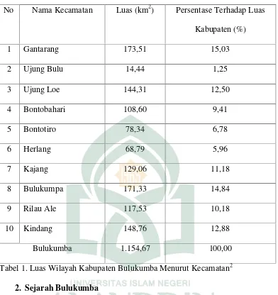 Tabel 1. Luas Wilayah Kabupaten Bulukumba Menurut Kecamatan2