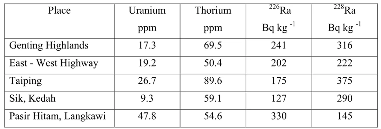Table B1.2 shows the uranium and thorium concentrations  and specific activity  of  226 Ra and  228 Ra at various places in Malaysia