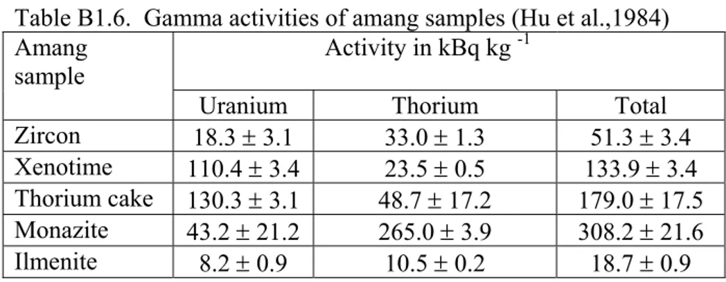 Table B1.6.  Gamma activities of amang samples (Hu et al.,1984)  Amang 