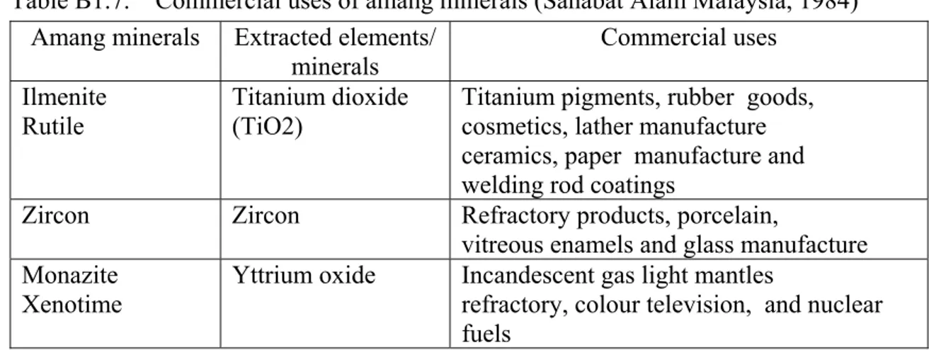 Table B1.7.    Commercial uses of amang minerals (Sahabat Alam Malaysia, 1984)  Amang minerals  Extracted elements/ 