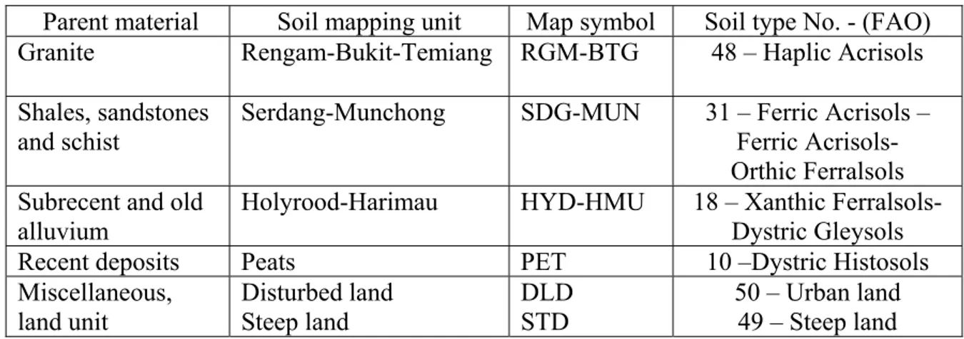 Table B1.8 below shows the types of soils found in the Kinta District. The soil  map is shown in Appendix A