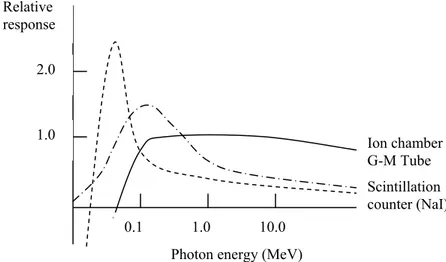 Figure  B1.2   Energy response curves of various detectors. 