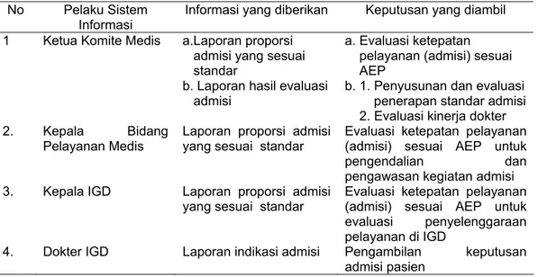 Tabel 4.1 Pelaku Sistem Informasi Admisi  No Pelaku  Sistem 