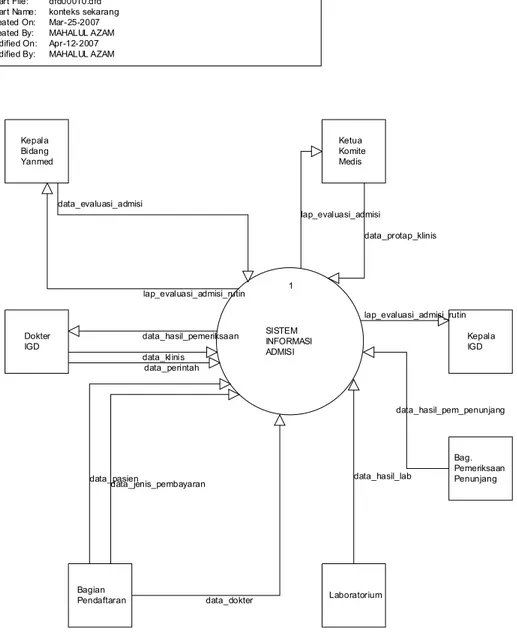Gambar 4.3 Diagram Konteks Sistem Informasi Admisi yang sekarang berjalan 
