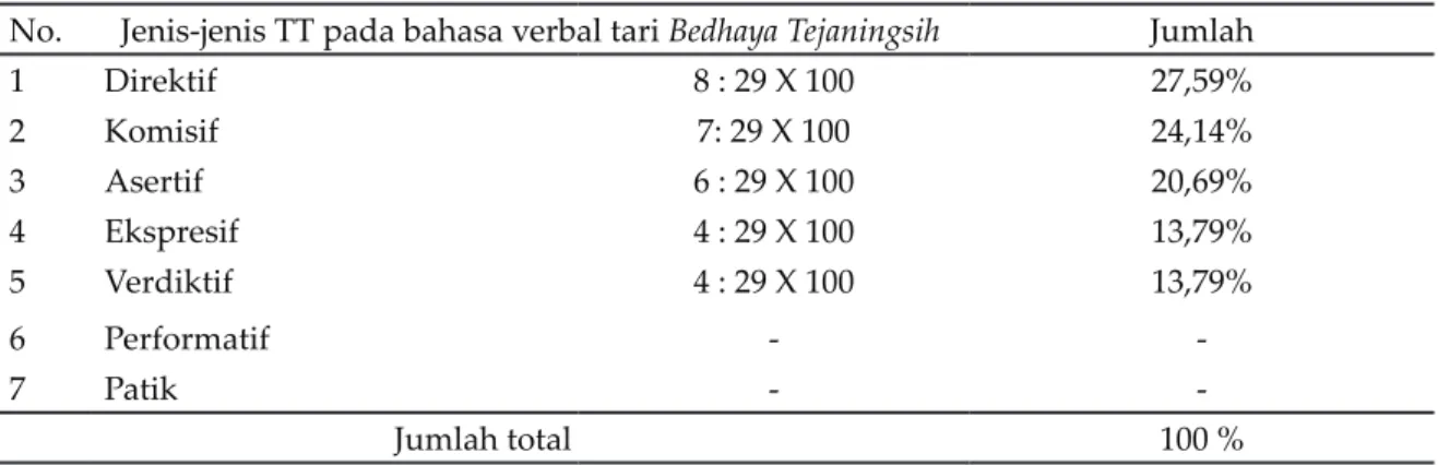 Tabel 6. Persentase jenis-jenis TT pada bahasa verbal Tari Bedhaya Tejaningsih