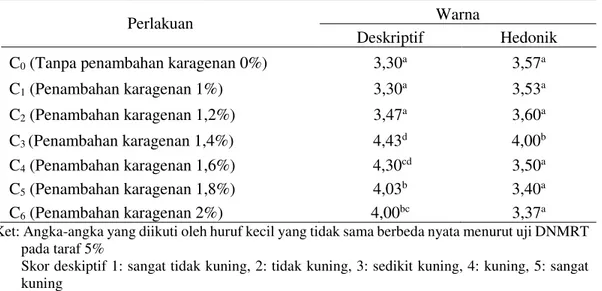 Tabel 4. Rata-rata penilaian uji deskriptif dan hedonik warna sirup kesemek 
