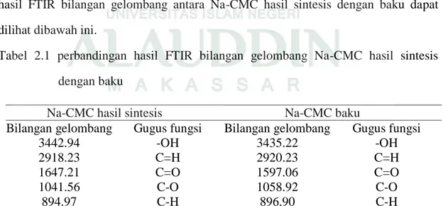Tabel  2.1  perbandingan  hasil  FTIR  bilangan  gelombang  Na-CMC  hasil  sintesis  dengan baku 