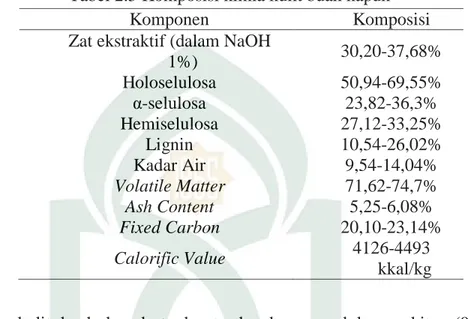 Tabel 2.5 Komposisi kimia kulit buah kapuk 