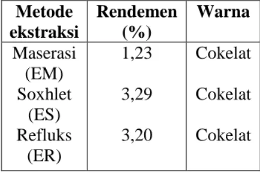 Tabel 1. Rendemen hasil ekstrak kering kulit  nanas.  Metode  ekstraksi  Rendemen (%)  Warna   Maserasi  (EM)  Soxhlet  (ES)  Refluks  (ER)  1,23 3,29 3,20  Cokelat  Cokelat Cokelat 