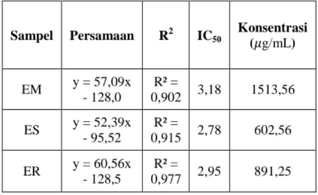Tabel 2. Persamaan regresi dan nilai IC 50  dari  ekstrak kulit nanas 