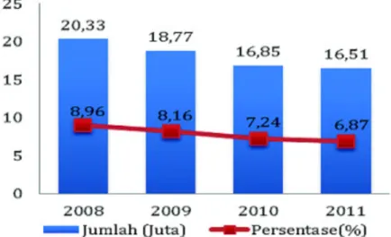 Gambar  1.  Perkembangan  penduduk  sangat  miskin  di  Indonesia  (Kementrian  Sosial  RI  dan  Badan  Pusat Statistik, 2012) 