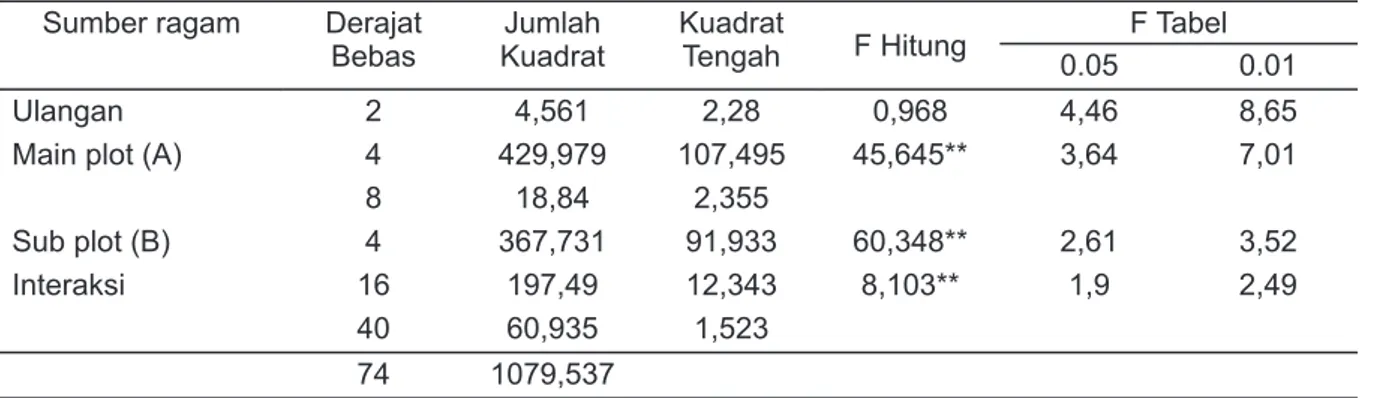 Tabel 1. Analisis ragam biomassa Spirulina
