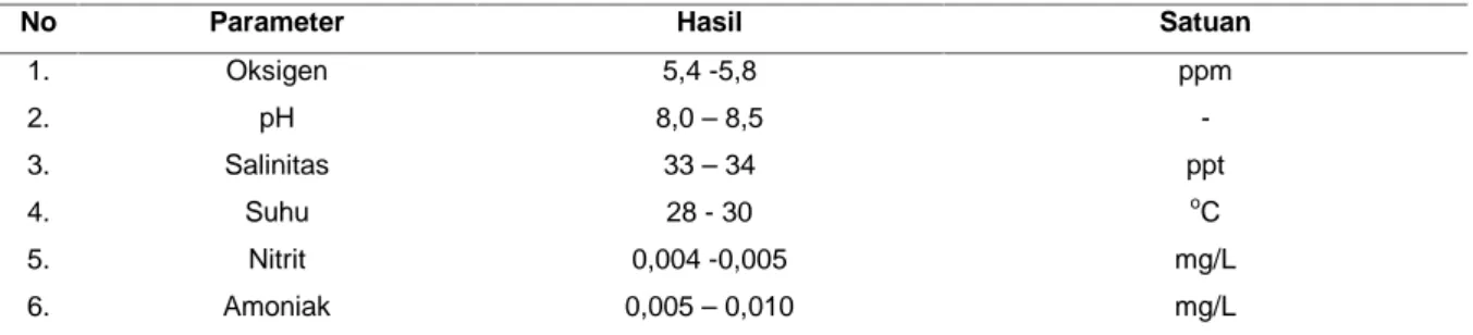 Tabel 6. Data  kualitas  air  pemeliharaan  juvenil  bandeng  selama  penelitian    aplikasi  penggunaan  berbagai macam mikroalga powder untuk pakan juvenil ikan bandeng (Chanos-chanos fork)