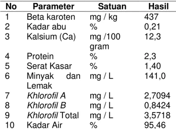 Tabel 2. Pengujian Kadar Beta karoten,  Minyak dan Lemak, Lemak, Protein,  Kalsium sebagai Mineral Ca, Serat  Kasar dan Klorofil 