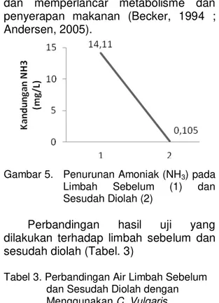 Gambar 4.   Grafik Penurunan Nilai BOD dan  COD pada Limbah Sebelum dan  Sesudah Diolah 