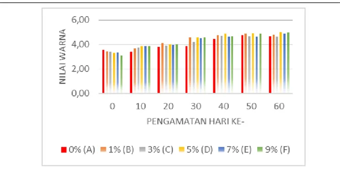Gambar 1. Peningkatan skor warna rata-rata pada punggung ikan mas koki oranda selama 60 hari 