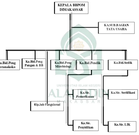 Gambar Struktur Organisasi BBPOM di Makassar 