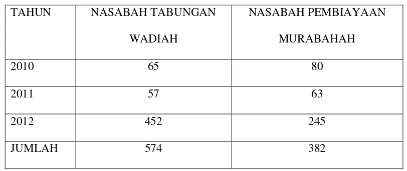 Tabel 1.1 Jumlah Nasabah 