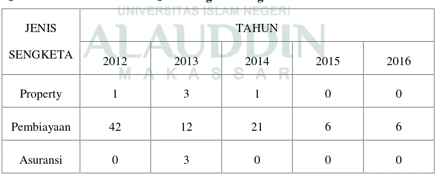 Tabel 3Jumlah Kasus Berdasarkan Jenis Sengketa Pengaduan di BPSK Kota Makassar