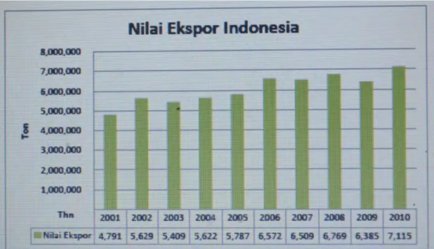 Gambar 1.1 Nilai ekspor pulp and paper Indonesia (sumber : Indonesia Pulp and Paper Industries  Directory 2011) 