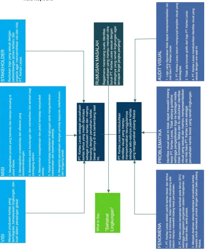 Gambar 4.1 Keyword PT. Kertas Leces 