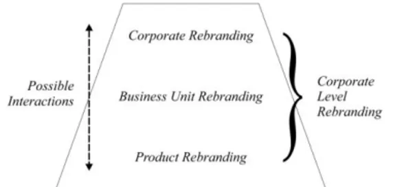 Gambar 1. Rebranding dalam Hirarki Brand  Sumber: Muzellec dan Lambkin (2005:806)  1)  Corporate  rebranding,  yang  berarti 