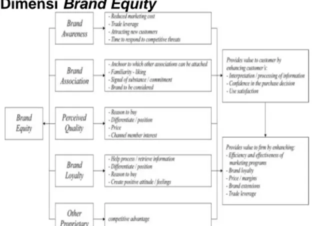 Gambar 2. Aaker’s Brand Equity Framework  Sumber: Aaker (Kevin Lane Keller, 2008:670) 