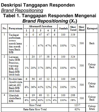 Tabel 1. Tanggapan Responden Mengenai  Brand Repositioning (X 1 ) 