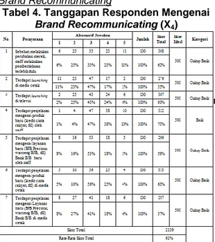 Tabel 5. Tanggapan Responden Mengenai  Brand Equity (Y) 