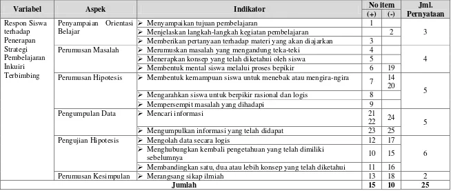 Tabel 3.3 Kisi-kisi Instrumen Angket Penerapan Strategi Pembelajaran Inkuiri Terbimbing 
