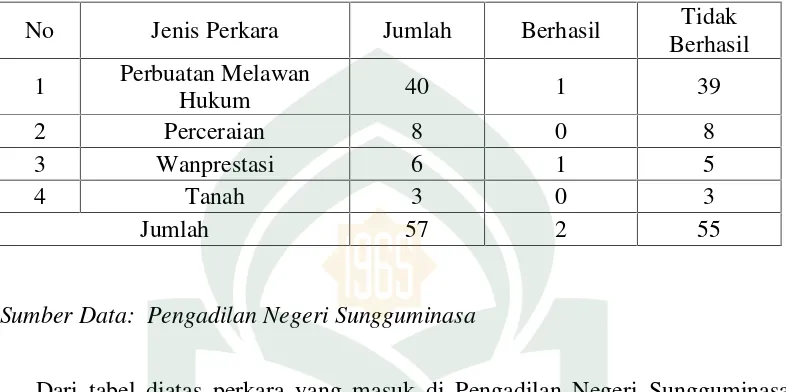Tabel 3. Perkara yang di Mediasi di Pengadilan Negeri Sugguminasa Tahun