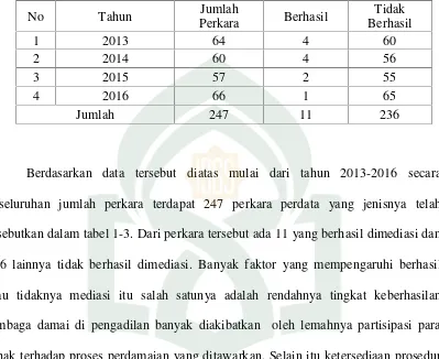 Tabel 5. Data Mediasi di Pengadilan Negeri Sungguminasa Tahun 2013-2016