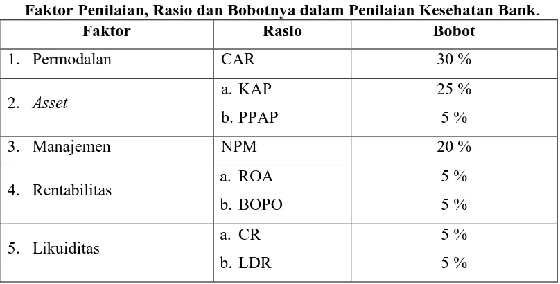 Tabel 1.1  Faktor Penilaian, Rasio dan Bobotnya dalam Penilaian Kesehatan Bank