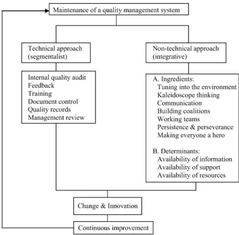 Figure 1. Kanter’s model for effective maintenance of quality management systems IJQRM28,7738