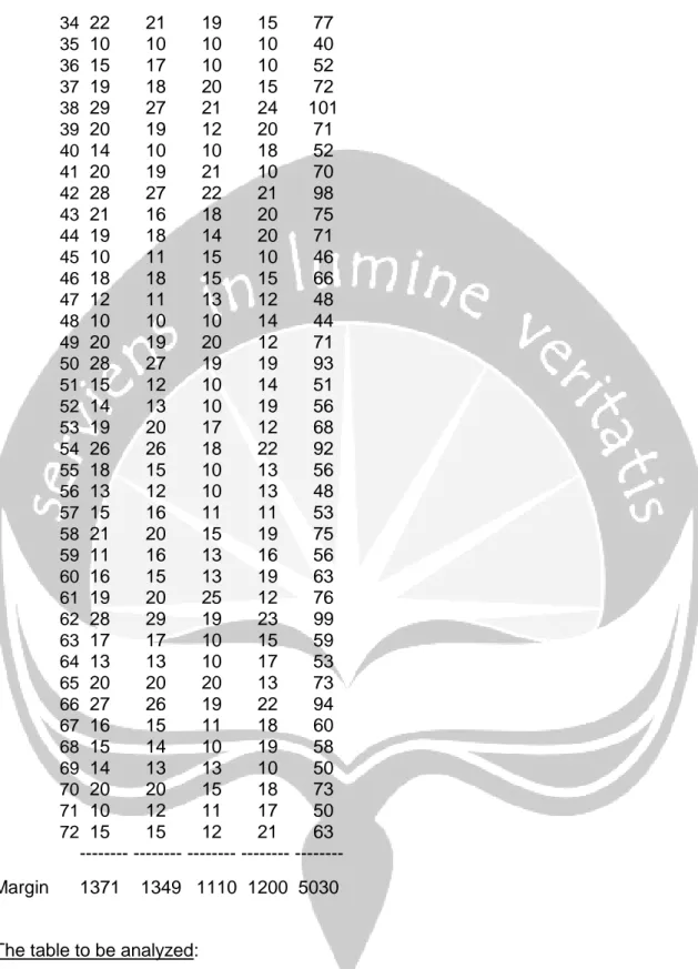 Tabel  ini  berisi  tampilan  ulang  data  CATEGORY  dengan  tambahan  jumlah  masing-masing baris dan kolom