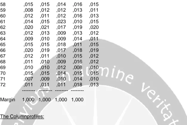 Tabel  ini  berisi  presentase  tiap kolom  didasarkan  pada  jumlah  total kolom  yang  bersangkutan