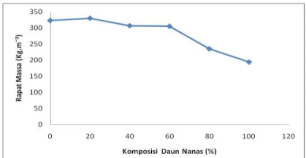 Grafik  3.  Hubungan  antara  rapat  massa  kertas                    dengan komposisi daun nanas (%) 