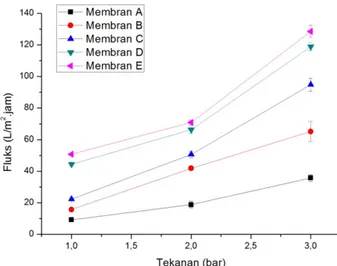 Gambar 4: Grafik hubungan antara fluks larutan NaCl terhadap tekanan pada masing-masing membran.